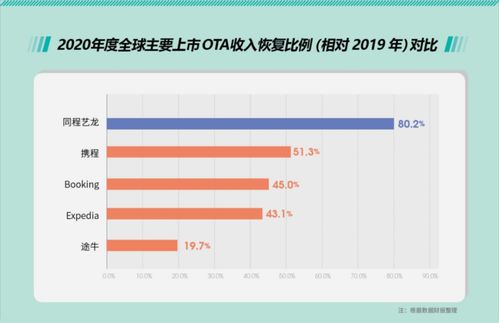 旅游業(yè)復(fù)蘇在即 OTA行業(yè)一枝獨(dú)秀能否持續(xù)領(lǐng)跑?chē)?guó)內(nèi)旅游業(yè)務(wù)