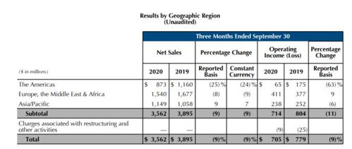 美企業績的背后 中國市場與國內旅游業務的支撐作用
